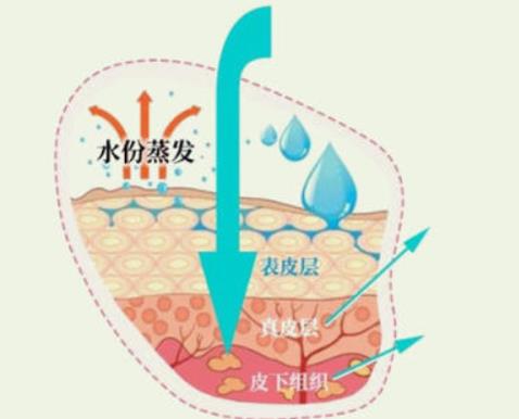 果酸换肤有用么?做几次才有果?附注意事项