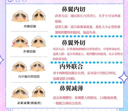 北京八大处鼻翼缩小价格曝光!1.4w元起,赵延勇、杨明勇等性价比挺高