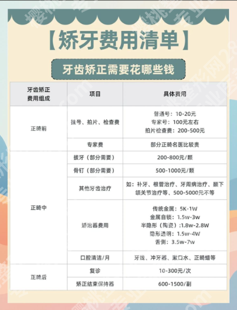 深圳龙华人民医院牙齿矫正费用:2张明细表格+3个真人账单