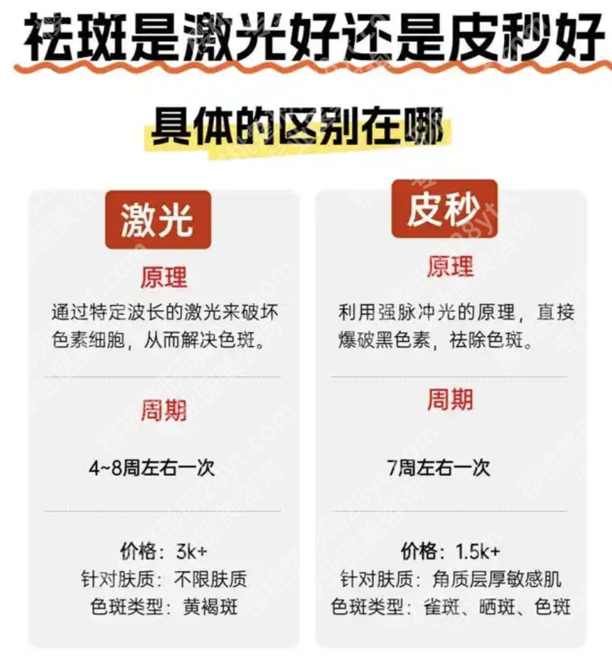 点阵激光和皮秒的区别:真人日记对比,从到恢复全记录