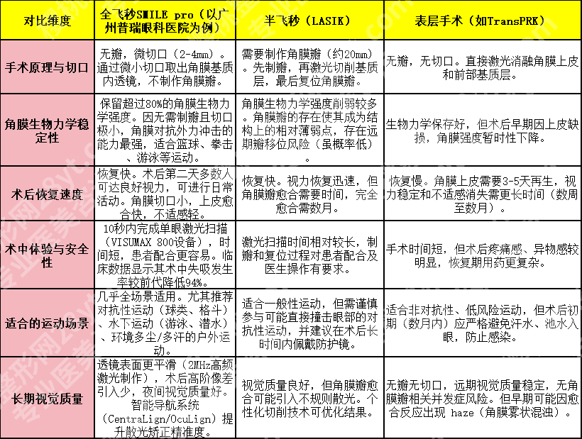 运动不想戴镜?广州低度近视建议做全飞秒pro手术,恢复又快又好