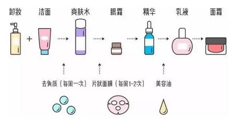 精华液的正确使用顺序在怎样的？晚上用还是早上用好？这几大步骤看完就够了！