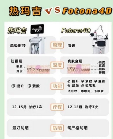 fotona4D和热玛吉的区别有哪些？原理及操作方法都有区别！本文带你探究~