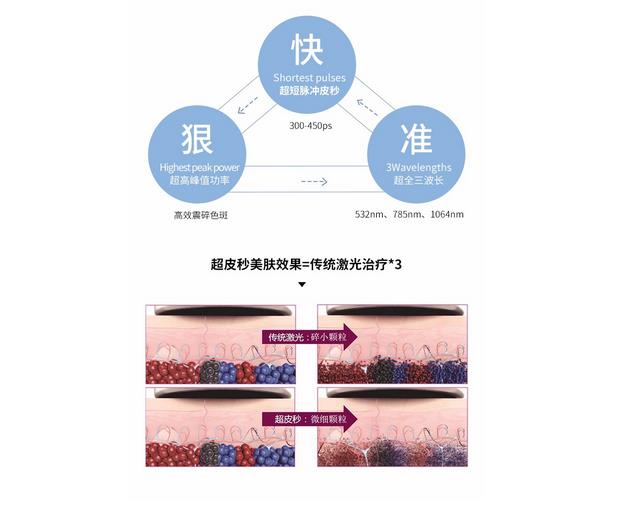 赛诺龙532和蜂巢哪个好？祛斑项目测评！附优缺点