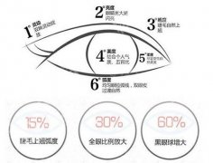 双眼皮是显性还是隐性？双眼皮手术多少钱？恢复时间盘点！