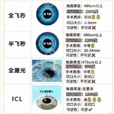 天津医科大学眼科医院飞秒手术多少钱？项目收费细节揭晓！