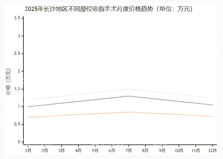 2025长沙抽脂手术价格，8k-1.6w元起步，含正规医院排名与选择指南