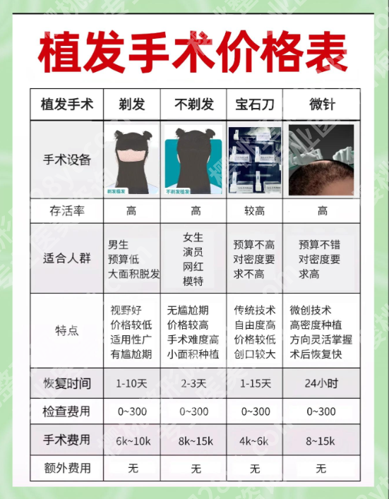 上海第十人民医院植发价格：3类常见脱发问题花多少钱？