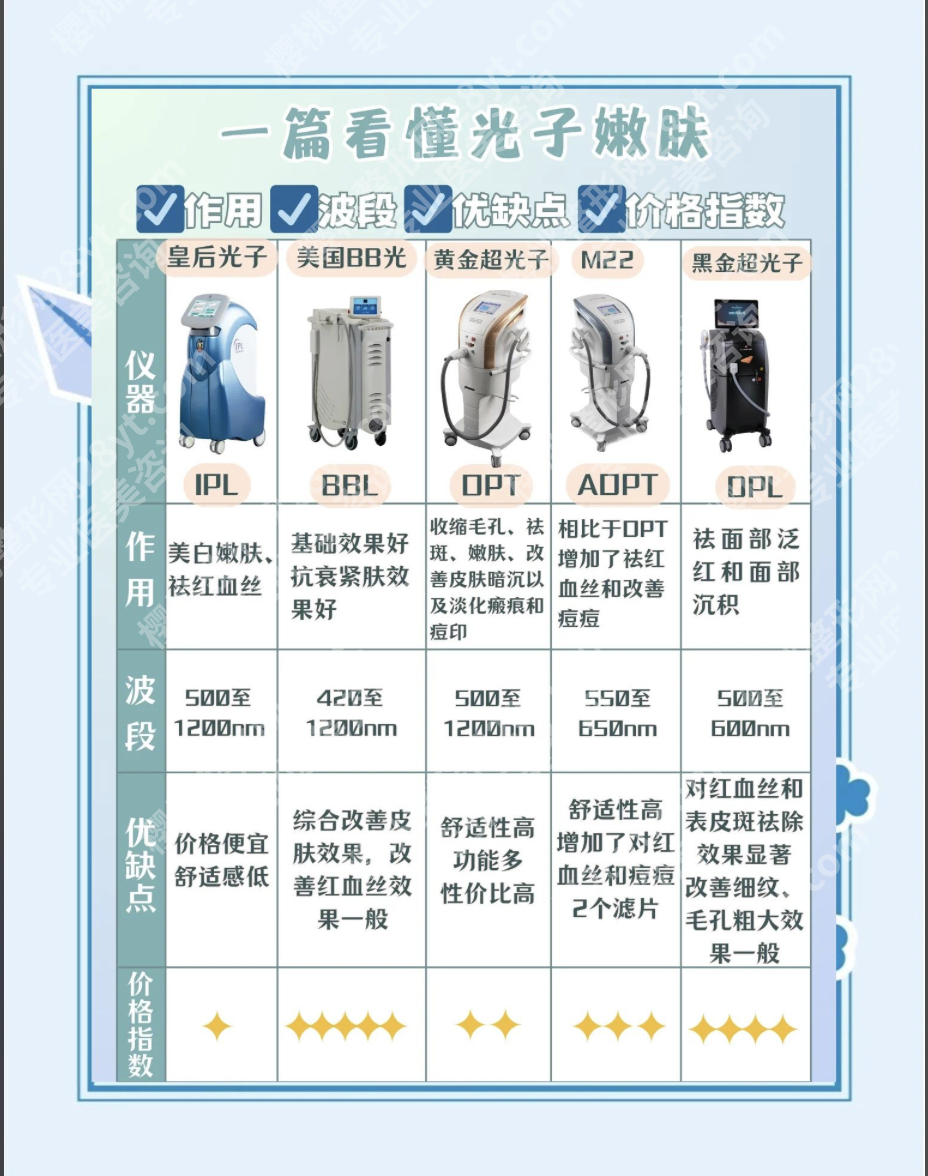 中山市人民医院光子嫩肤：设备决定效果，请认准M22AOPT