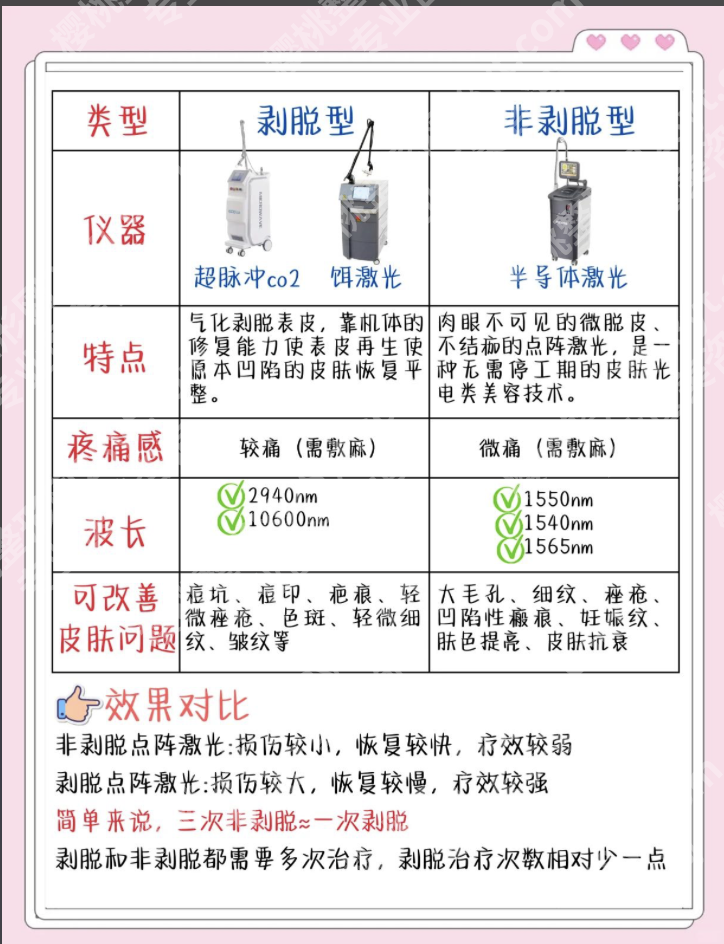 襄阳中心医院点阵激光：设备不是“随便选”，分剥脱和非剥脱两种