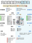 薇旖美和艾维岚的区别：3个维度看清“谁更适配你”