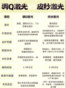 调q激光祛斑和超皮秒祛斑有什么区别？选错可能白花钱，一篇看懂怎么选