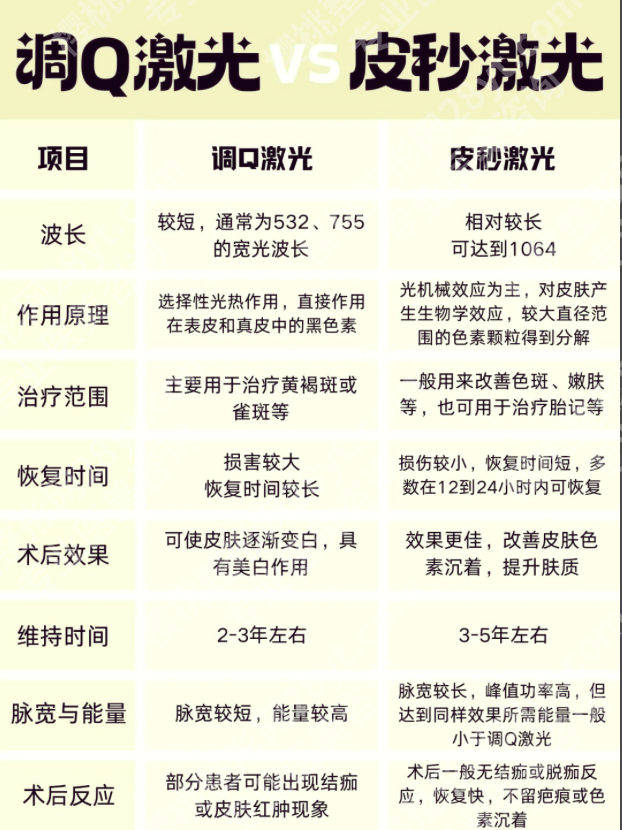 调q激光祛斑和超皮秒祛斑有什么区别？选错可能白花钱，一篇看懂怎么选