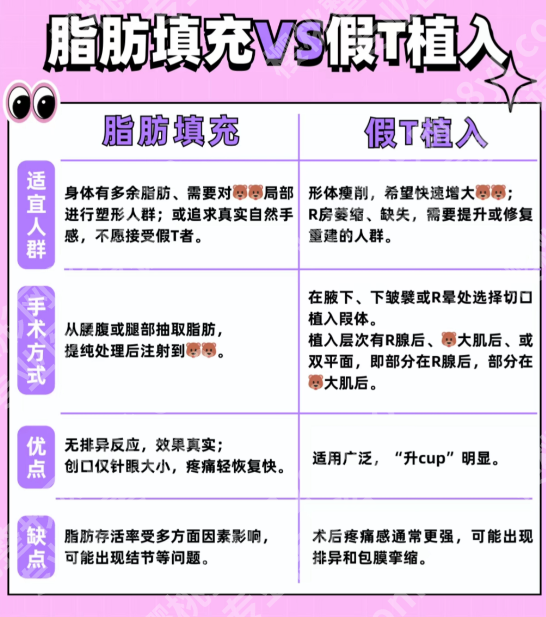 自体脂肪隆胸和假体隆胸的区别：选对不选贵！90%姐妹关心的区别全解析