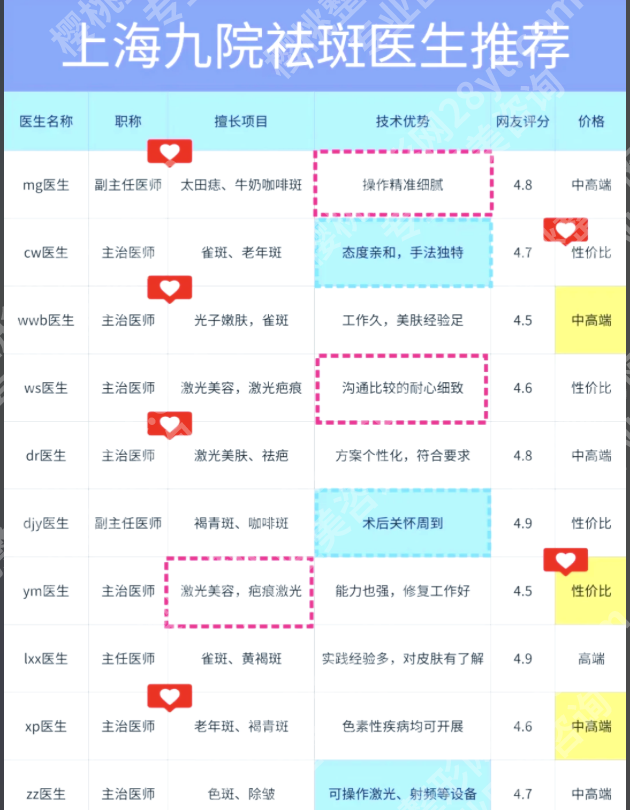上海九院祛斑哪个医生好？内行人扒出5位宝藏医生