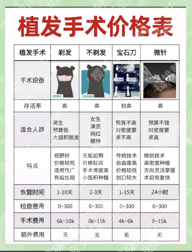 浙一医院植发费用怎么算？“费用构成”全解析