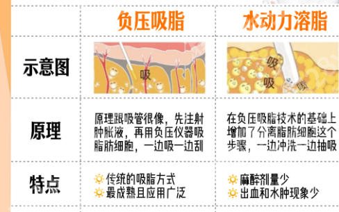重庆西南医院吸脂手术和溶脂哪个好？速速来看